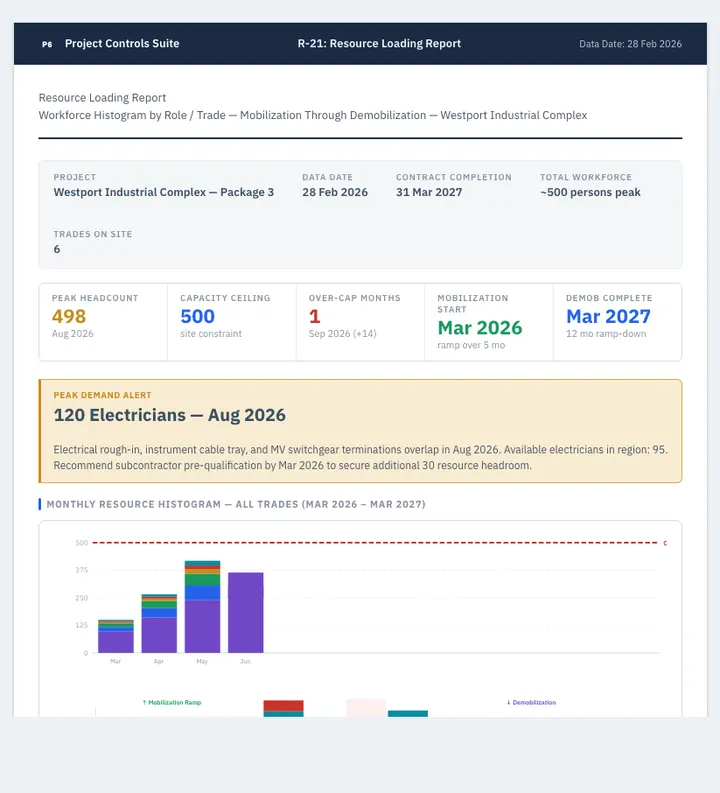 Resource Loading — sample design