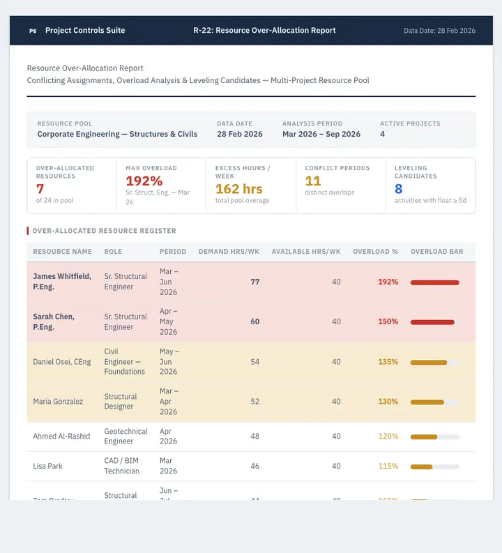 Resource Over-Allocation — sample design