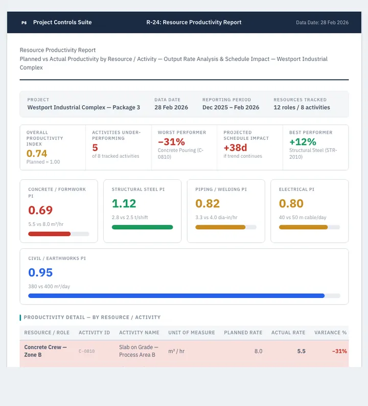 Resource Productivity — sample design
