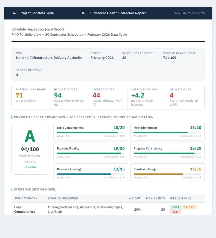Schedule Health Scorecard — sample design