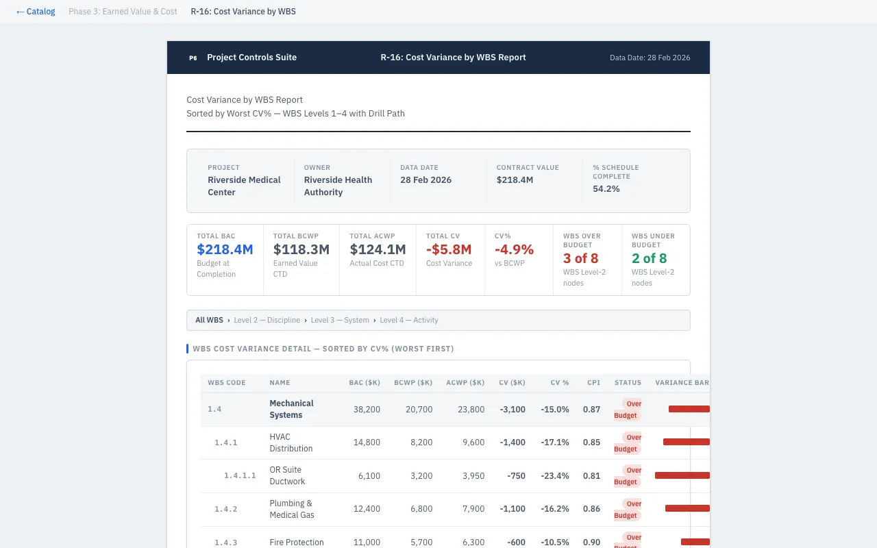 Cost Variance by WBS