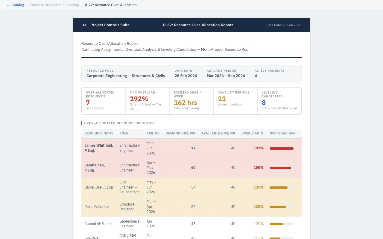 Resource Over-Allocation
