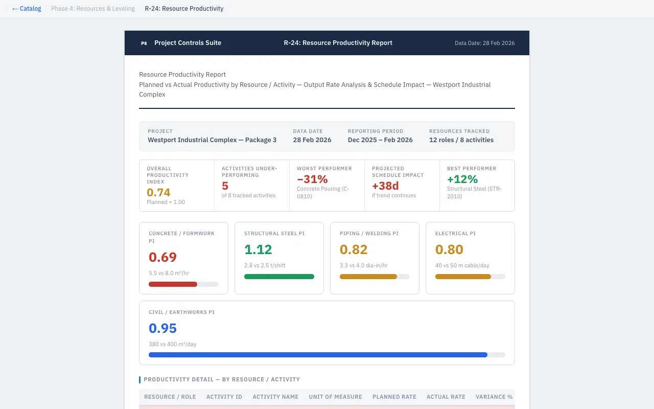 Resource Productivity